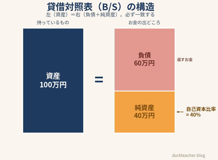 資産100万円＝負債60万円＋純資産40万円で左右が一致し、純資産の割合（自己資本比率）が40%であることを示した貸借対照表の構造図