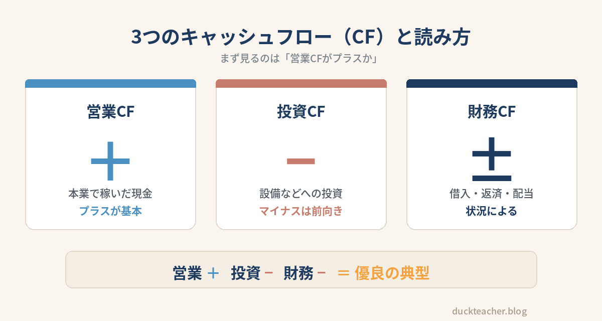 営業CF（プラスが基本）・投資CF（マイナスは前向き）・財務CF（状況による）の3つのキャッシュフローと、営業＋投資−財務−が優良の典型であることを示した図解