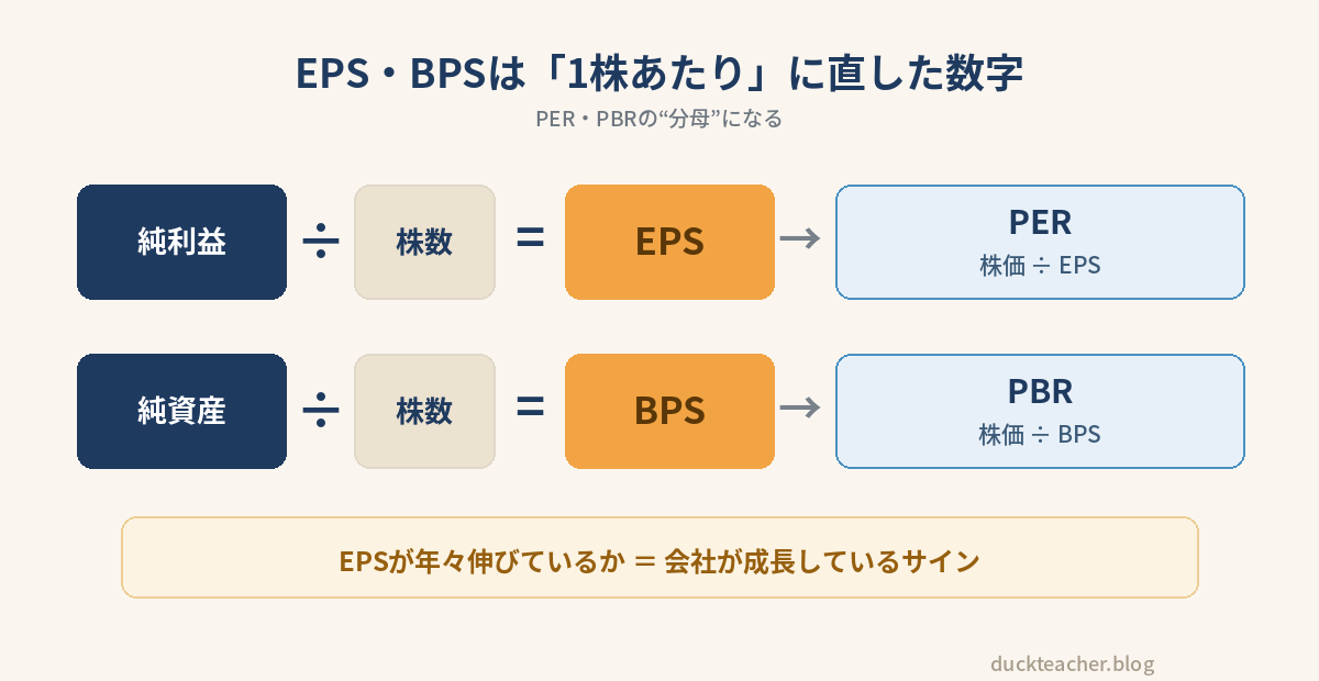 純利益を株数で割るとEPS、純資産を株数で割るとBPSになり、それぞれPER（株価÷EPS）・PBR（株価÷BPS）の分母になることを示した図解