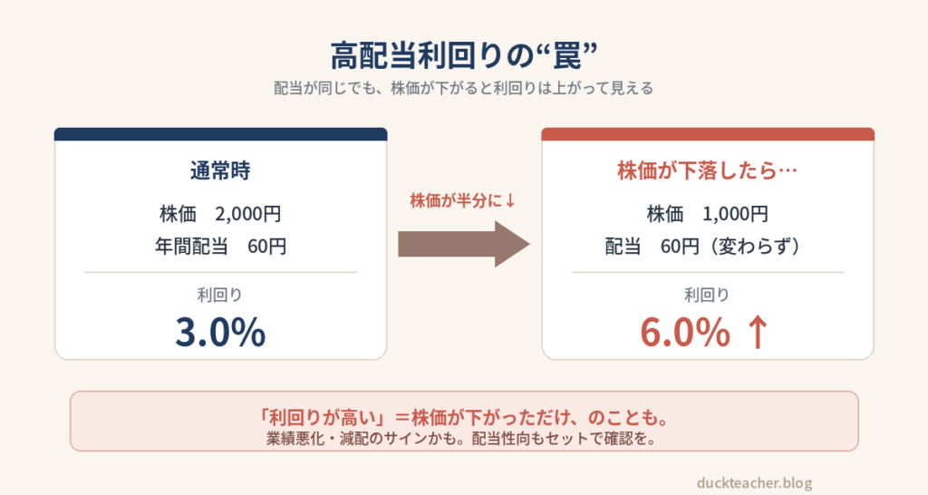 株価2,000円・配当60円なら利回り3.0%だが、配当が同じ60円のまま株価が1,000円に下落すると利回りが6.0%に上がって見えることを示した、高配当利回りの罠の図解