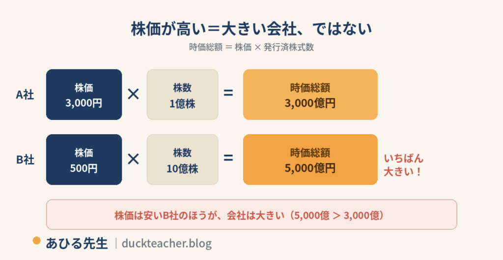 株価3,000円×1億株のA社は時価総額3,000億円、株価500円×10億株のB社は時価総額5,000億円となり、株価が安いB社のほうが会社の規模が大きいことを示した図解