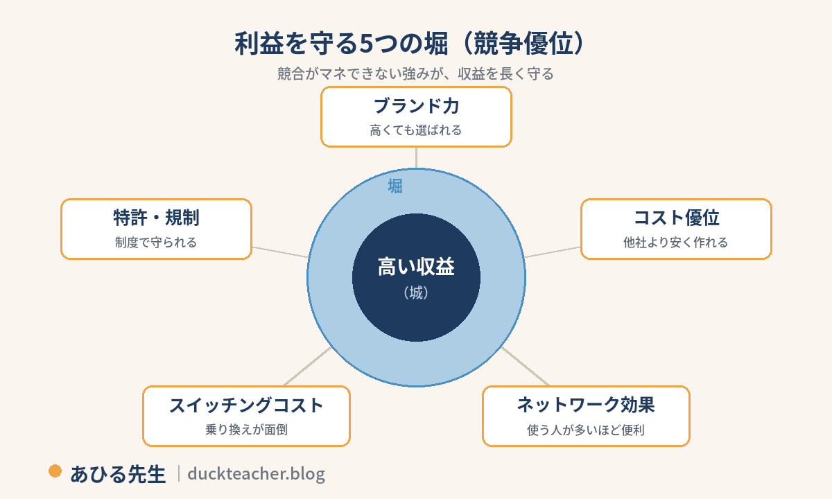 中央の城（高い収益）を、ブランド力・コスト優位・ネットワーク効果・スイッチングコスト・特許や規制という5つの堀が囲み、競合から利益を守る様子を示した競争優位（経済的な堀）の図解