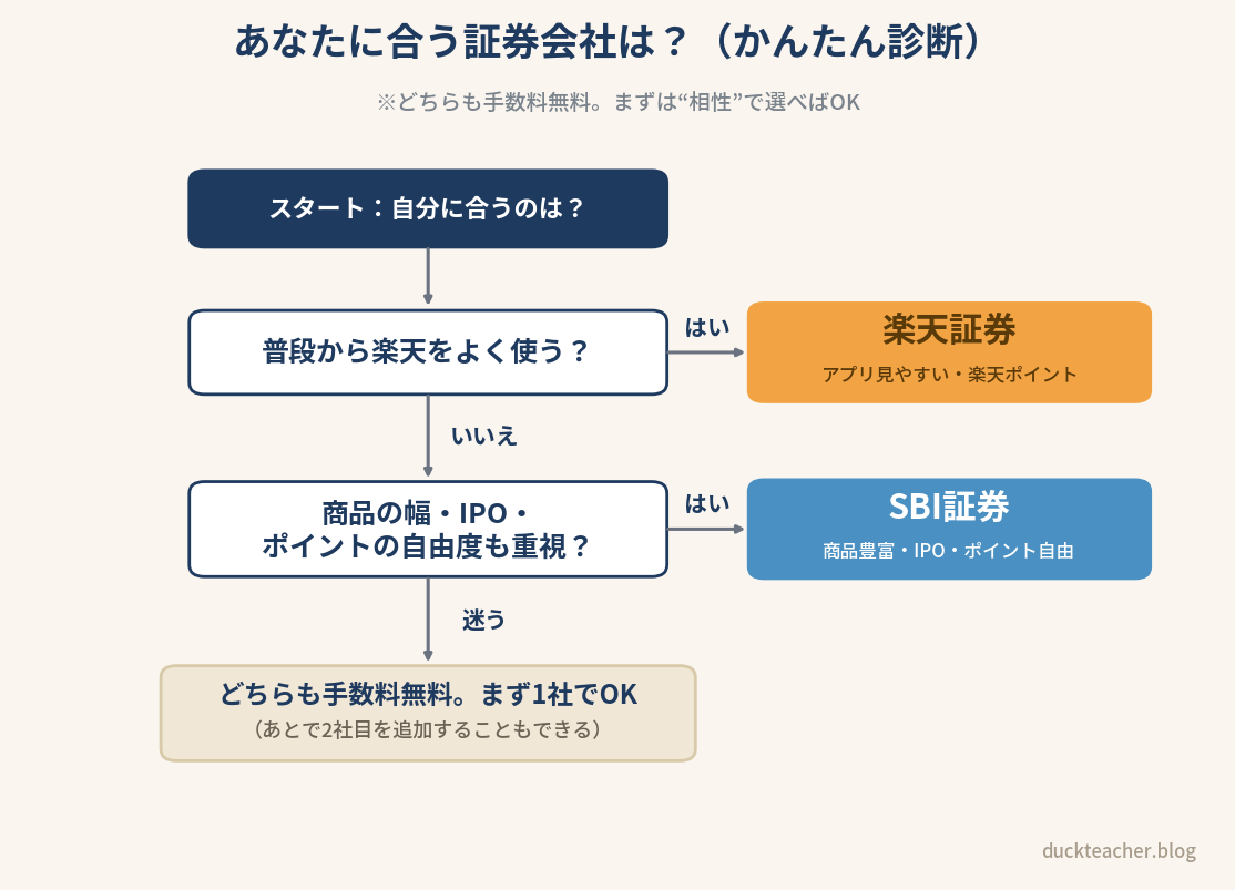 普段から楽天をよく使うなら楽天証券、商品の幅・IPO・ポイントの自由度を重視するならSBI証券、迷うならどちらも手数料無料なのでまず1社、という証券会社の選び方を示したフローチャート