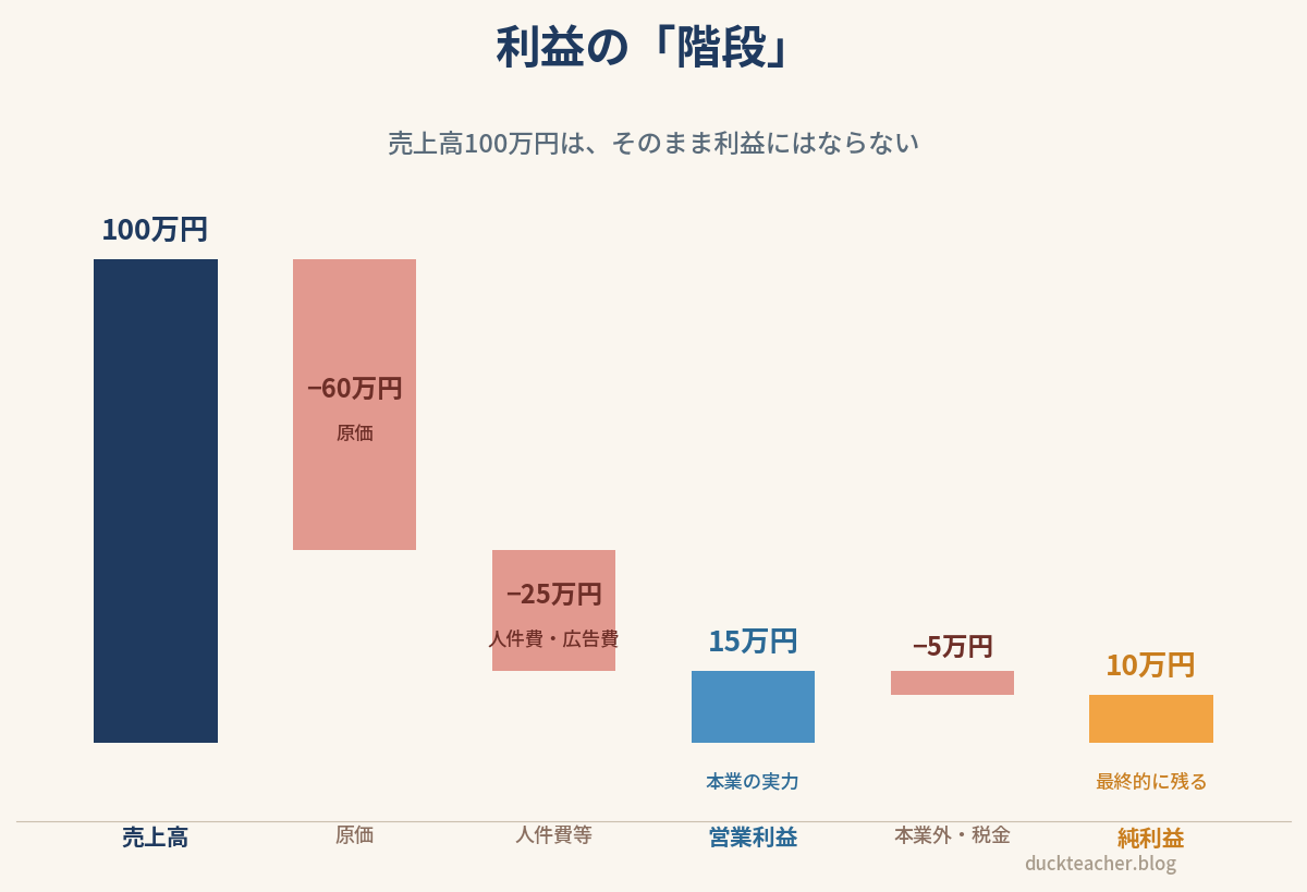売上高100万円から原価・人件費・税金などを差し引き、営業利益15万円・純利益10万円が残ることを示した『利益の階段』の図解