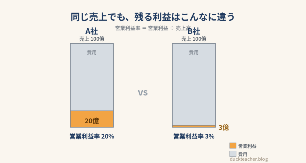売上がどちらも100億円のA社とB社で、営業利益率が20%なら営業利益20億円、3%なら3億円と、残る利益が大きく違うことを示した棒グラフの図解