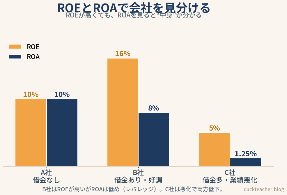A社・B社・C社のROEとROAを比較した棒グラフ。A社はROE・ROAともに10%、B社はROE16%だがROA8%、C社はROE5%・ROA1.25%で、ROEが高くてもROAを見ると中身が分かることを示した図解