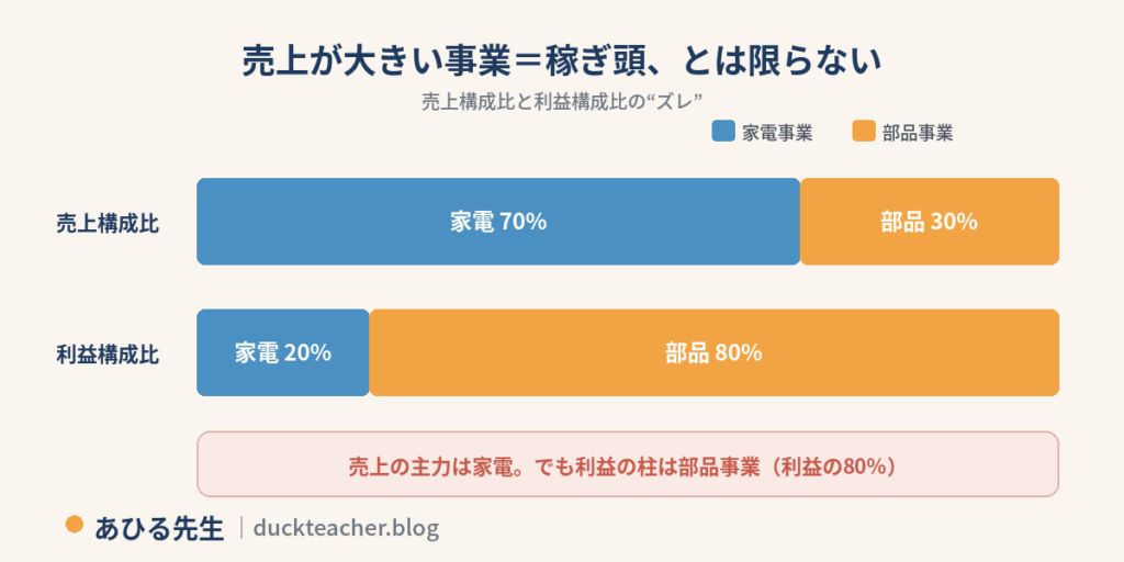 売上構成比は家電70%・部品30%だが、利益構成比は家電20%・部品80%となり、売上が大きい家電事業より部品事業のほうが利益の柱であることを示した帯グラフ