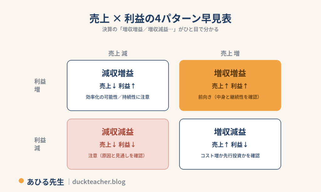 売上の増減と利益の増減で分けた4パターン早見表。増収増益・増収減益・減収増益・減収減益それぞれの見方を2×2のマトリクスで示した図解