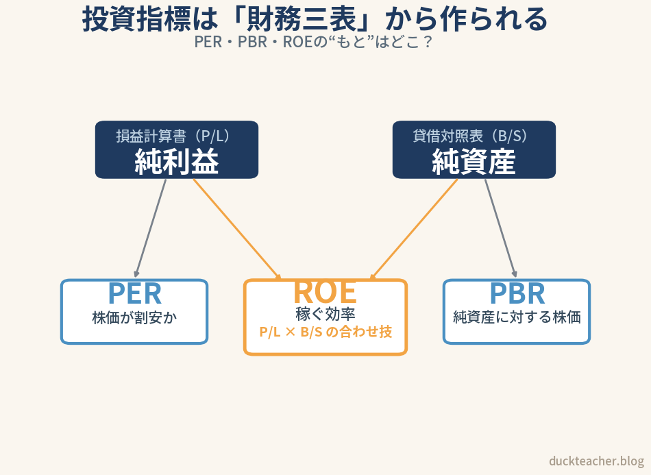 PERは損益計算書の純利益から、PBRは貸借対照表の純資産から、ROEは純利益÷純資産の合わせ技で作られることを矢印で示した図解