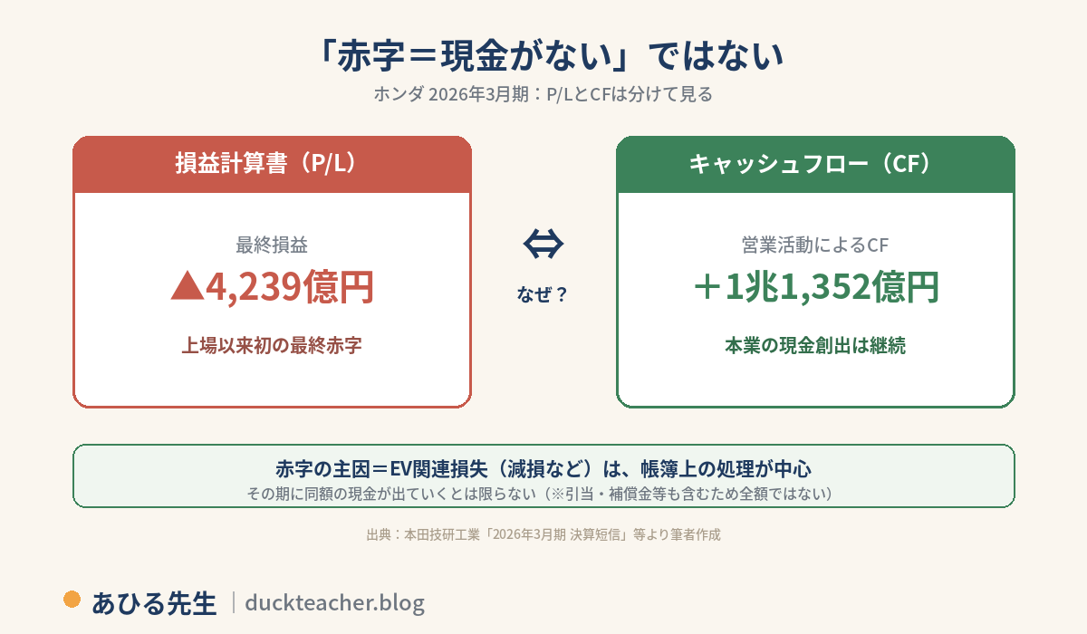 ホンダの2026年3月期は最終損益が4,239億円の赤字だった一方、営業活動によるキャッシュフローは1兆1,352億円のプラス。赤字の主因であるEV関連損失（減損など）は帳簿上の処理が中心で、その期に同額の現金が出ていくとは限らないことを示す図解。P/LとCFは分けて見るという学び