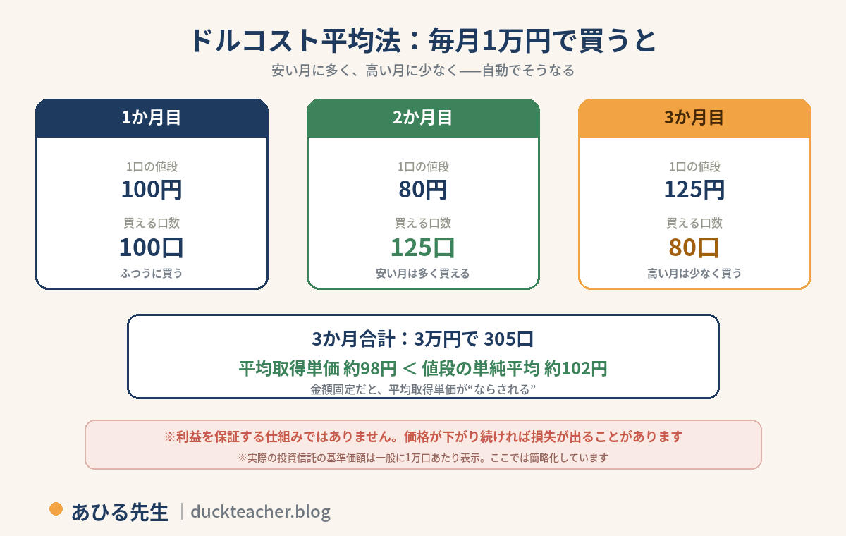 ドルコスト平均法の図解。毎月1万円で投資信託を買うと、1口100円の月は100口、80円に下がった月は125口、125円に上がった月は80口となり、3か月合計3万円で305口。平均取得単価は約98円で値段の単純平均約102円より低くなる。安い月に多く高い月に少なく自動で買える仕組みだが、利益を保証するものではなく、価格が下がり続ければ損失が出ることがあるという注意付き