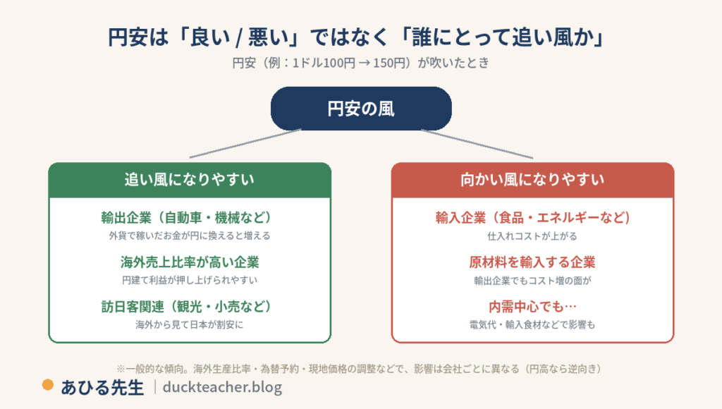 円安のとき、輸出企業・海外売上比率が高い企業・訪日客関連には追い風になりやすく、輸入企業・原材料を輸入する企業には向かい風になりやすいことを示したマップ。影響は海外生産比率や為替予約などで会社ごとに異なり、円高なら逆向きになるという注記付き