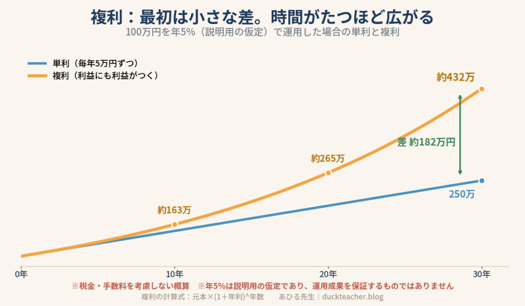 単利と複利の比較グラフ。100万円を年5%という説明用の仮定で運用した場合、単利は直線的に増えて30年後に250万円、複利は後半に加速するカーブを描いて30年後に約432万円となり、差は約182万円に広がる。10年後は約163万円、20年後は約265万円。税金・手数料を考慮しない概算で、年5%は説明用の仮定であり運用成果を保証するものではないという注記付き
