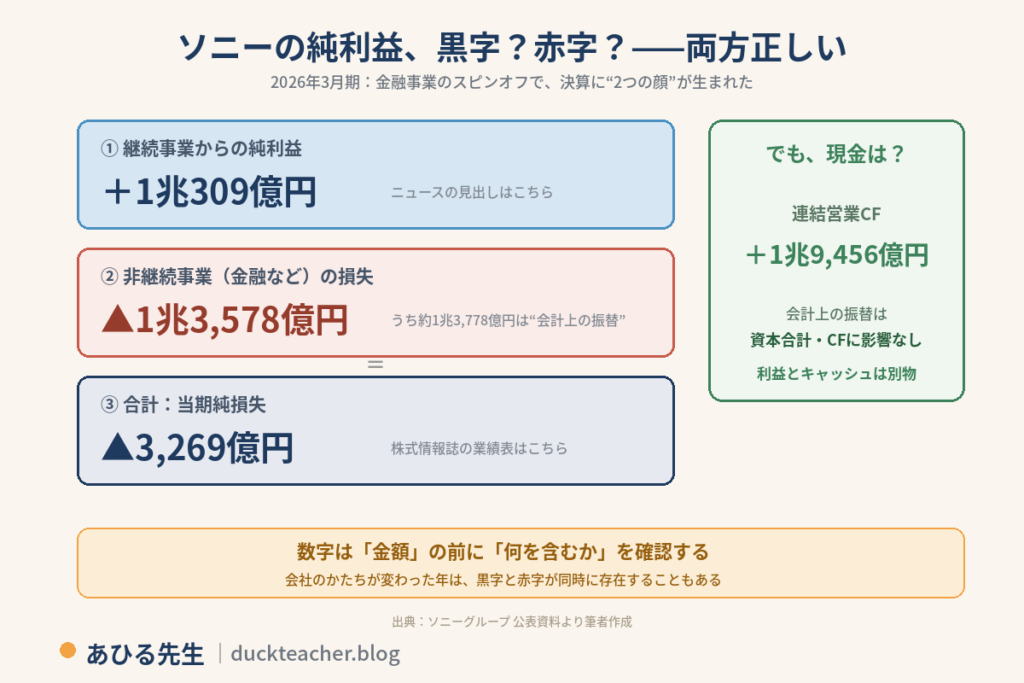 ソニーの2026年3月期の2つの純利益の図解。継続事業からの純利益はプラス1兆309億円でニュースの見出しはこちら。非継続事業の損失は1兆3,578億円で、うち約1兆3,778億円は会計上の振替。合計の当期純損失は3,269億円で株式情報誌の業績表はこちら。一方、連結営業キャッシュ・フローはプラス1兆9,456億円で、会計上の振替は資本合計やキャッシュ・フローに影響しない。数字は金額の前に何を含むかを確認するという内容
