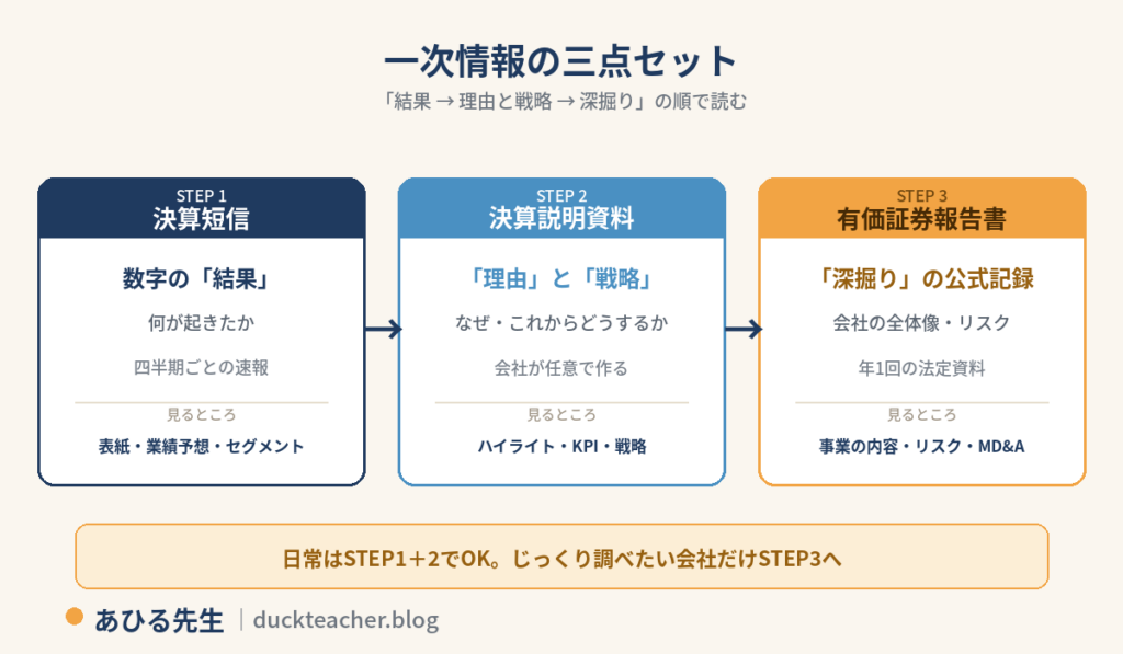 一次情報の三点セットを示した図解。STEP1決算短信で数字の結果、STEP2決算説明資料で理由と戦略、STEP3有価証券報告書で会社の全体像とリスクを深掘りする流れと、日常はSTEP1と2でよく、じっくり調べたい会社だけSTEP3へ進む使い分けを整理