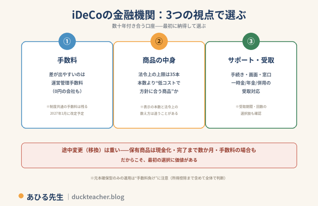 iDeCoの金融機関を3つの視点で選ぶ図解。1つ目は手数料で、差が出やすいのは運営管理手数料で0円の会社もあるが、制度共通の手数料は残り2027年1月に改定予定。2つ目は商品の中身で、法令上の上限は35本、本数より低コストで方針に合う商品があるかが大事で、表示の本数と法令上の数え方は違うことがある。3つ目はサポート・受取で、手続き・画面・窓口や一時金・年金・併用の受取対応、受取期間・回数の選択肢も確認する。途中変更の移換は保有商品が現金化され完了まで数か月かかり手数料の場合もあるため、最初の選択に価値があるという内容
