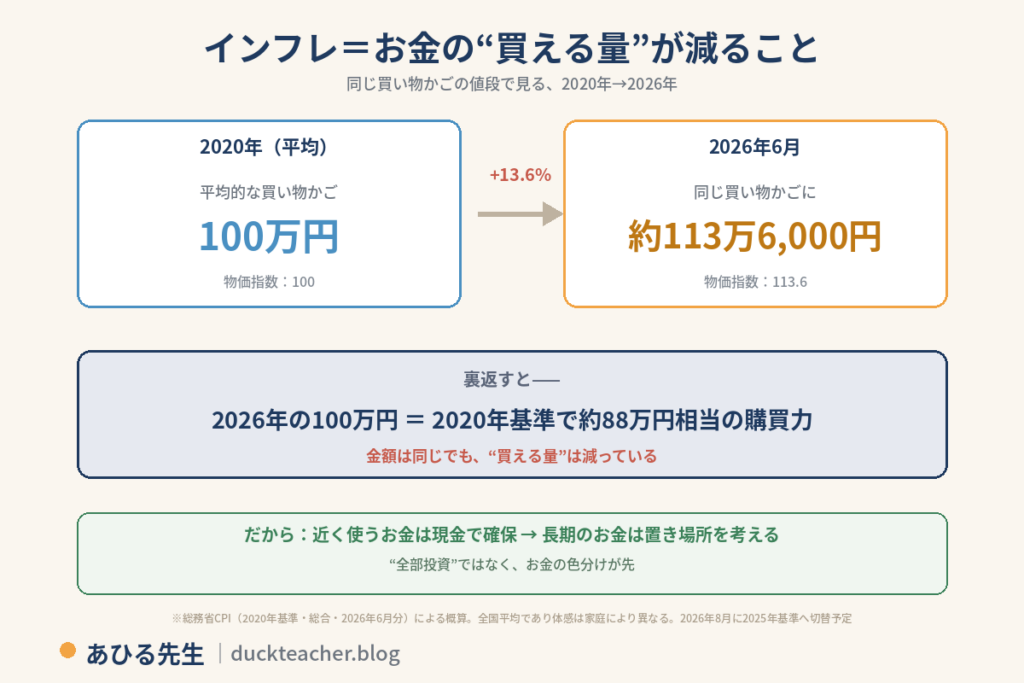 インフレはお金の買える量が減ることの図解。2020年平均の物価指数を100とすると、平均的な買い物かごは100万円。2026年6月は物価指数113.6で、同じ買い物かごに約113万6,000円が必要、13.6%の上昇。裏返すと2026年の100万円は2020年基準で約88万円相当の購買力しかなく、金額は同じでも買える量は減っている。だから近く使うお金は現金で確保し、長期のお金は置き場所を考える。全部投資ではなくお金の色分けが先という内容。総務省CPI2020年基準・総合・2026年6月分による概算で、全国平均であり体感は家庭により異なり、2026年8月に2025年基準へ切替予定という注記付き