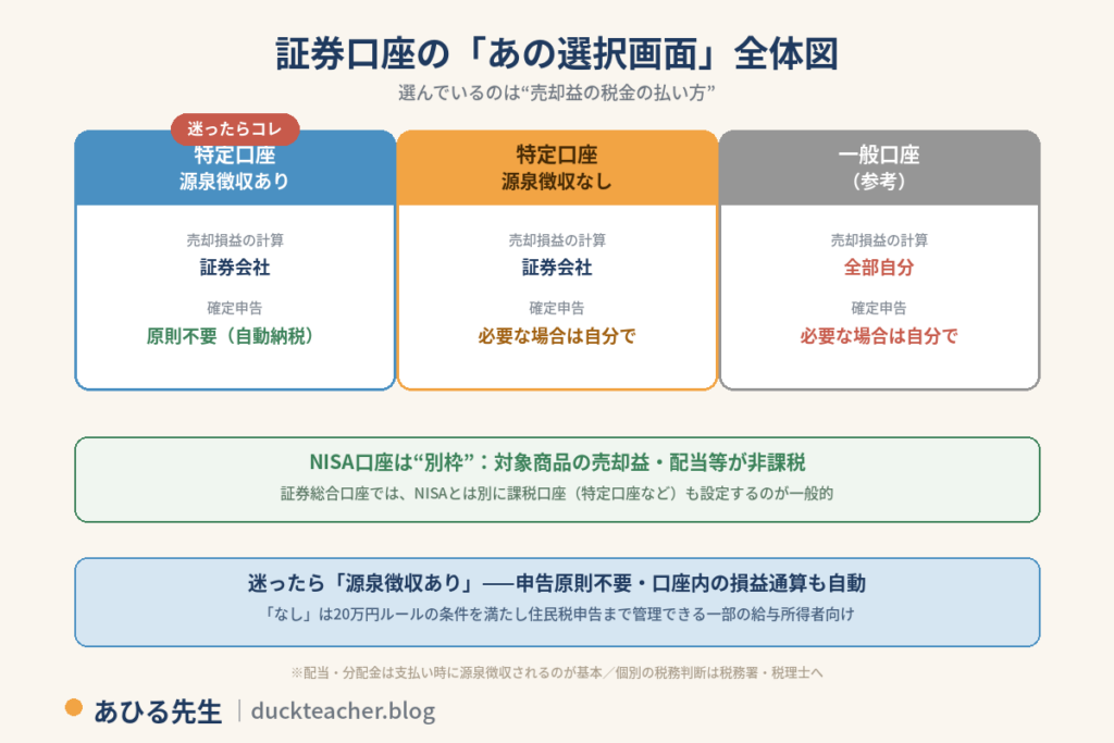 証券口座の選択画面の全体図。特定口座・源泉徴収ありは証券会社が売却損益を計算し確定申告は原則不要で自動納税、迷ったらこれが定番。特定口座・源泉徴収なしは計算は証券会社だが必要な場合は自分で確定申告。一般口座は計算も申告も全部自分。NISA口座は別枠で対象商品の売却益・配当等が非課税だが、証券総合口座ではNISAとは別に課税口座も設定するのが一般的。配当・分配金は支払い時に源泉徴収されるのが基本という注記付き