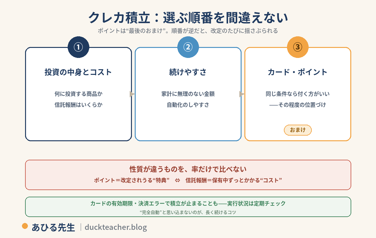クレカ積立の選ぶ順番の図解。1番目は投資の中身とコストで、何に投資する商品か信託報酬はいくらか。2番目は続けやすさで、家計に無理のない金額と自動化のしやすさ。3番目がカード・ポイントで、同じ条件なら付く方がいいという程度の位置づけのおまけ。ポイントは改定されうる特典、信託報酬は保有中ずっとかかるコストという性質の違いがあり率だけで比べない。カードの有効期限や決済エラーで積立が止まることもあるため実行状況は定期チェックという注意付き