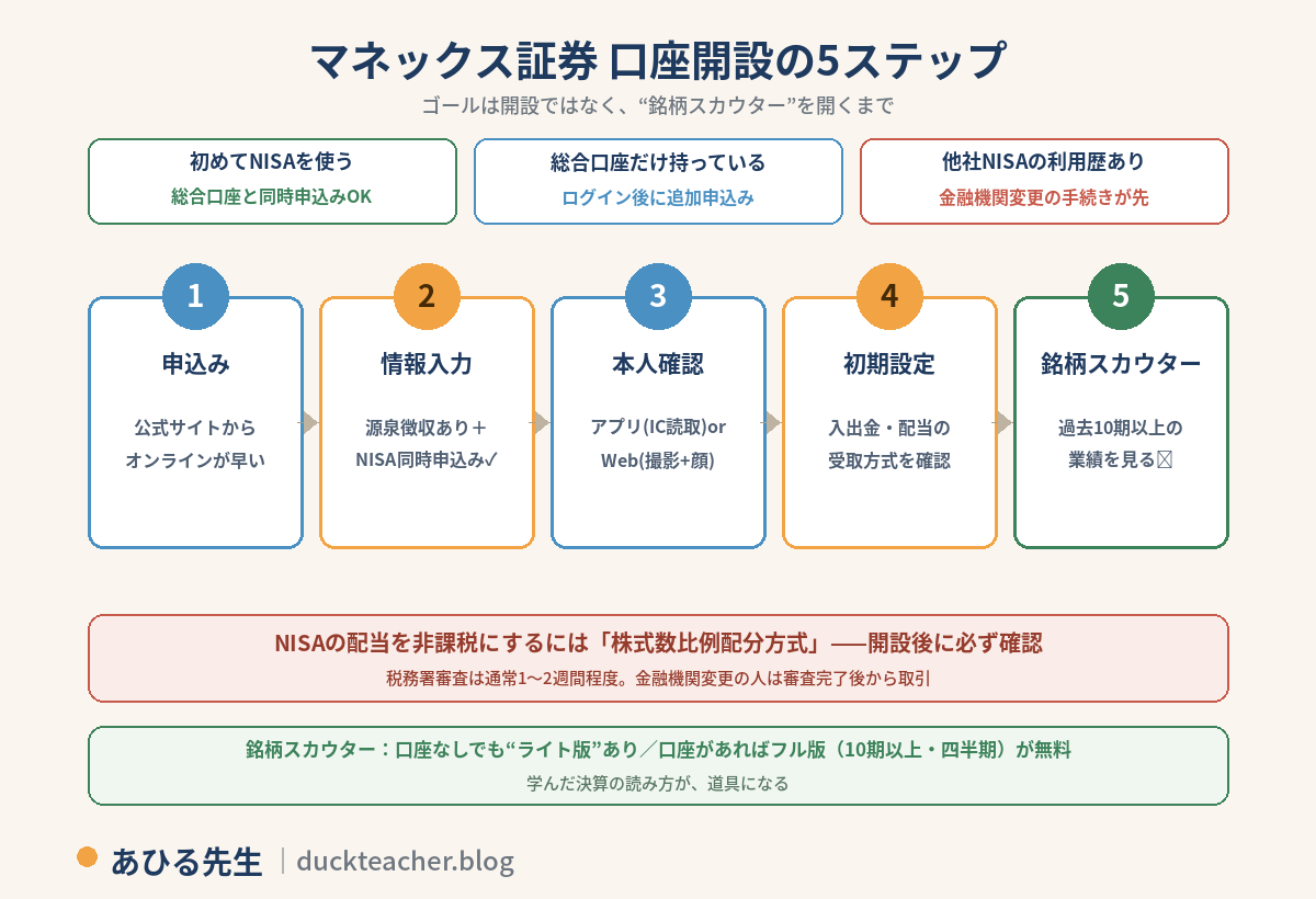 マネックス証券の口座開設5ステップの図解。最初にNISAの利用歴で手続きが分かれる。初めてNISAを使う人は総合口座と同時申込みOK、総合口座だけ持っている人はログイン後に追加申込み、他社NISAの利用歴がある人は金融機関変更の手続きが先。ステップは1申込み、2情報入力で源泉徴収ありとNISA同時申込みにチェック、3本人確認はアプリのIC読取かWebの撮影と顔認証、4初期設定で入出金と配当の受取方式を確認、5銘柄スカウターで過去10期以上の業績を見る。NISAの配当を非課税にするには株式数比例配分方式の確認が必要で、税務署審査は通常1〜2週間程度という注意付き