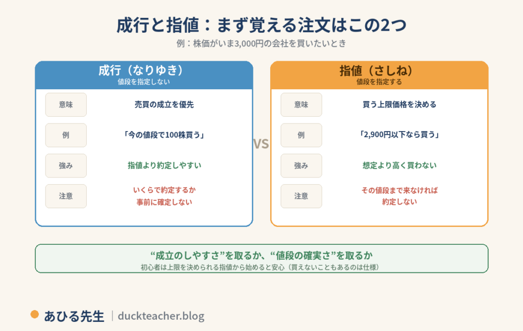 成行注文と指値注文の違いの図解。成行は値段を指定せず売買の成立を優先する注文で、指値より約定しやすいが、いくらで約定するか事前に確定しない。指値は買う上限価格を決める注文で、想定より高く買わないが、その値段まで来なければ約定しない。成立のしやすさを取るか値段の確実さを取るかの選択で、初心者は上限を決められる指値から始めると安心という内容