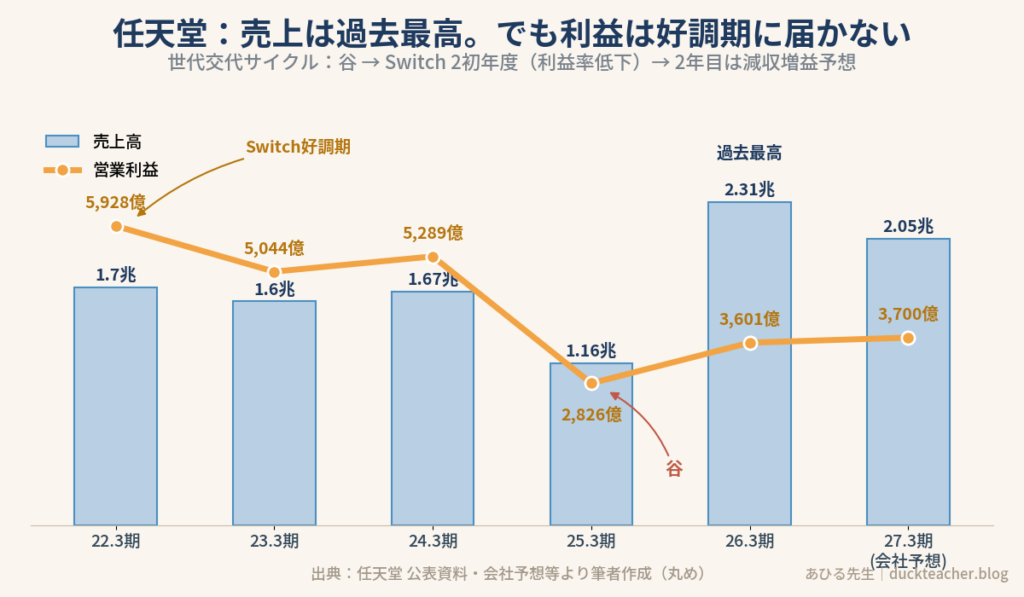 任天堂の5年間の売上高と営業利益の推移グラフ。2022年3月期はSwitch好調期で営業利益5,928億円、2025年3月期は次世代機投入前の谷で2,826億円、2026年3月期はSwitch 2初年度で売上2.31兆円と過去最高だが営業利益は3,601億円。2027年3月期は減収増益の会社予想。売上は過去最高でも利益は好調期に届かないという世代交代サイクルを示す