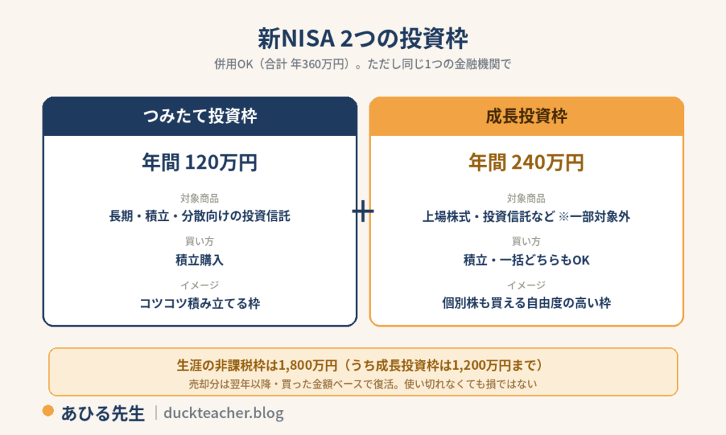 新NISAの2つの投資枠の比較図解。つみたて投資枠は年間120万円で長期・積立・分散向けの投資信託を積立購入、成長投資枠は年間240万円で上場株式や投資信託を積立・一括で購入でき、併用で年360万円まで。生涯の非課税枠は1,800万円でうち成長投資枠は1,200万円まで、売却分は翌年以降に買った金額ベースで復活する