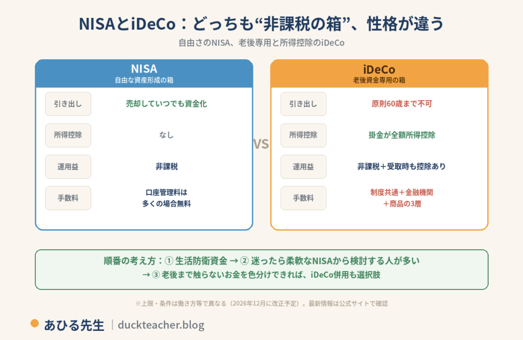 NISAとiDeCoの違いの図解。NISAは自由な資産形成の箱で、売却していつでも資金化でき、所得控除はないが運用益は非課税、口座管理料は多くの場合無料。iDeCoは老後資金専用の箱で、原則60歳まで引き出せないが、掛金が全額所得控除になり運用益非課税に加えて受取時も控除があり、手数料は制度共通・金融機関・商品の3層。順番の考え方は、生活防衛資金が先、迷ったら柔軟なNISAから検討する人が多く、老後まで触らないお金を色分けできればiDeCo併用も選択肢という内容