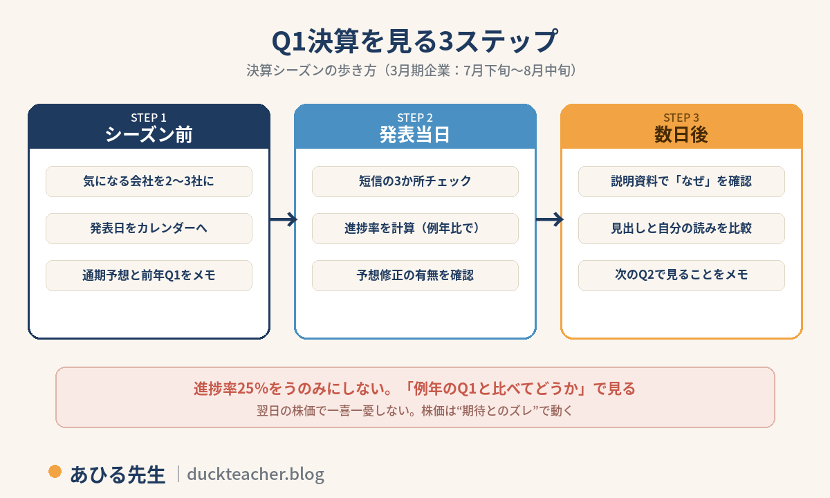 Q1決算を見る3ステップの図解。ステップ1のシーズン前は気になる会社を2〜3社に絞り発表日をカレンダーに入れ通期予想と前年Q1をメモ、ステップ2の発表当日は決算短信の3か所チェックと進捗率の計算と予想修正の確認、ステップ3の数日後は決算説明資料でなぜを確認し見出しと自分の読みを比較。進捗率25%をうのみにせず例年比で見る、翌日の株価で一喜一憂しないという注意付き