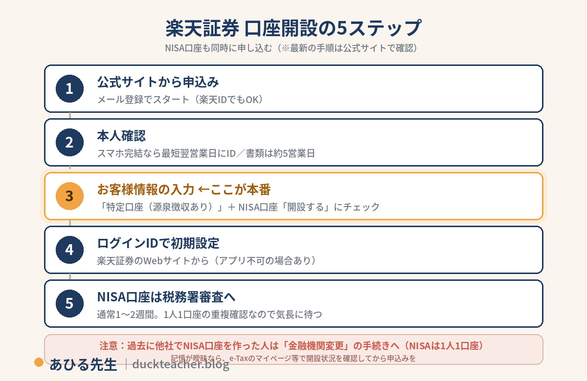 楽天証券の口座開設5ステップの図解。ステップ1は公式サイトからメール登録で申込み、ステップ2は本人確認でスマホ完結なら最短翌営業日・書類なら約5営業日、ステップ3はお客様情報の入力で特定口座（源泉徴収あり）とNISA口座開設するにチェック、ステップ4はWebサイトから初期設定、ステップ5はNISA口座の税務署審査を1〜2週間待つ。過去に他社でNISA口座を作った人は金融機関変更の手続きが必要という注意付き