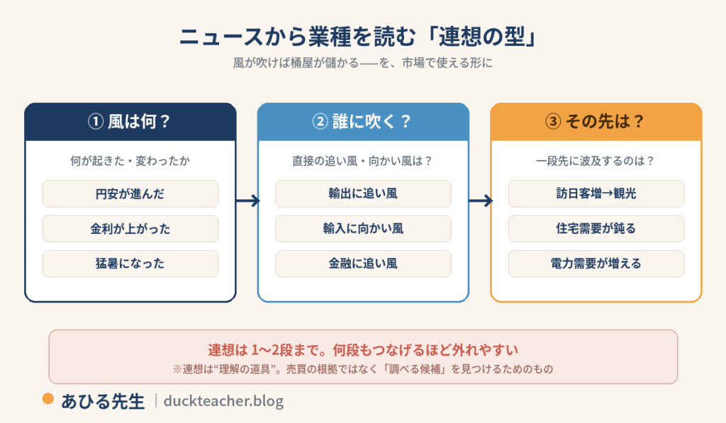 ニュースから業種を読む連想の型を示した図解。①風は何か（円安・金利・猛暑など）、②誰に吹くか（追い風・向かい風の業種）、③その先はどこに波及するかの3ステップと、連想は1〜2段までで売買の根拠ではなく調べる候補を見つける道具という注意書き