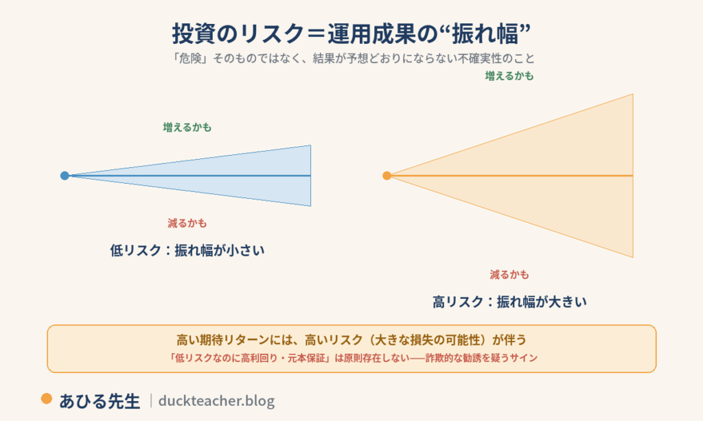投資のリスクは運用成果の振れ幅という図解。低リスクは振れ幅が小さく、大きく増えないが大きく減りにくい。高リスクは振れ幅が大きく、増える可能性も減る可能性も大きい。どちらも増えるかもと減るかもの両方向に広がる扇形で表現。高い期待リターンには大きな損失の可能性という高いリスクが伴い、低リスクなのに高利回り・元本保証をうたう話は詐欺的な勧誘を疑うサインという注意付き