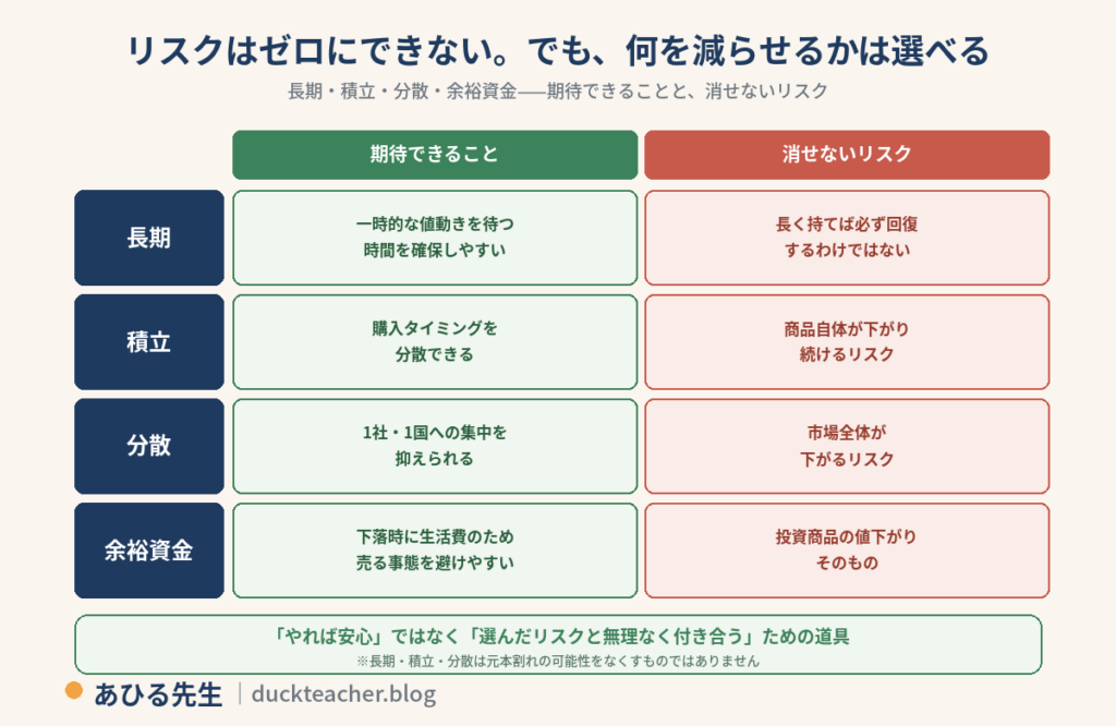 リスクはゼロにできないが何を減らせるかは選べるという図解。長期は一時的な値動きを待つ時間を確保しやすいが、長く持てば必ず回復するわけではない。積立は購入タイミングを分散できるが、商品自体が下がり続けるリスクは消えない。分散は1社1国への集中を抑えられるが、市場全体が下がるリスクは消えない。余裕資金は下落時に生活費のため売る事態を避けやすいが、投資商品の値下がりそのものは消えない。長期・積立・分散は元本割れの可能性をなくすものではないという注記付き
