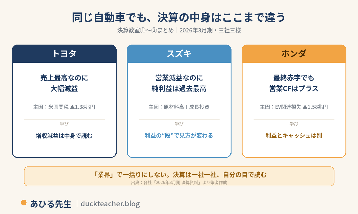 決算教室1〜3のまとめ図。トヨタは売上最高なのに大幅減益で主因は米国関税、スズキは営業減益なのに純利益過去最高で主因は原材料高と成長投資、ホンダは最終赤字でも営業キャッシュフローはプラスで主因はEV関連損失。同じ自動車でも決算の中身は会社ごとに違うことを示す