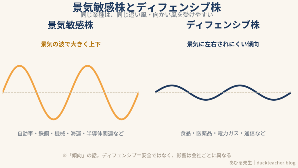 景気敏感株は景気の波で大きく上下する曲線、ディフェンシブ株は波が小さく安定した曲線として対比した図解。景気敏感株は自動車・鉄鋼・機械・海運・半導体関連など、ディフェンシブ株は食品・医薬品・電力ガス・通信などが代表例