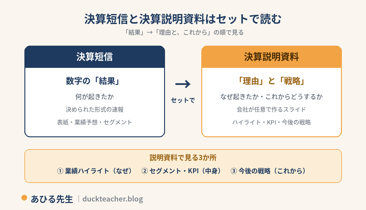 決算短信は数字の結果（何が起きたか）を見る速報資料、決算説明資料は理由と戦略（なぜ起きたか・これからどうするか）を見る任意資料であり、セットで読むことを示した対比図解。説明資料で見る3か所（業績ハイライト・セグメントとKPI・今後の戦略）も整理