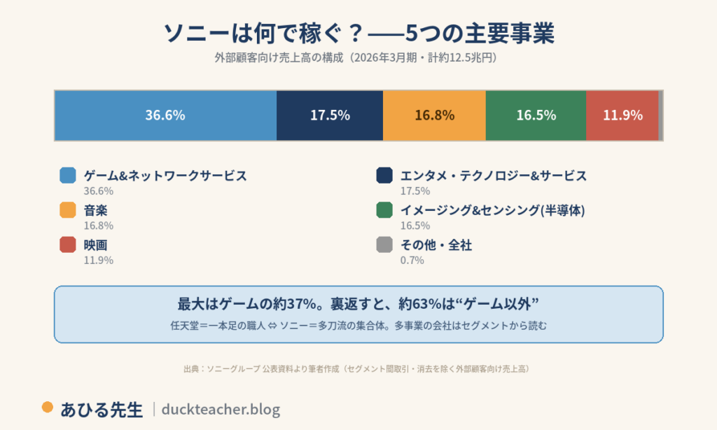 ソニーグループの2026年3月期の外部顧客向け売上高構成。ゲーム＆ネットワークサービスが36.6%で最大、エンタテインメント・テクノロジー＆サービス17.5%、音楽16.8%、イメージング＆センシング・ソリューション16.5%、映画11.9%、その他・全社0.7%。最大はゲームの約37%だが、裏返すと約63%はゲーム以外で、多事業の会社はセグメントから読むという図解