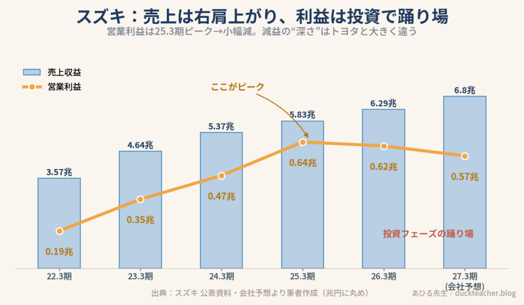 スズキの2022年3月期から2027年3月期会社予想までの売上収益と営業利益の推移。売上は3.57兆円から6.8兆円へ右肩上がり、営業利益は2025年3月期の0.64兆円をピークに小幅減が続き、投資フェーズの踊り場となっていることを示すグラフ