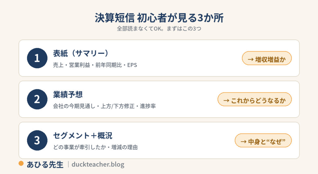 決算短信で初心者が見る3か所を示した図解。①表紙で増収増益か、②業績予想でこれからどうなるか、③セグメントと概況で中身となぜを確認することを整理
