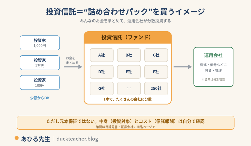 投資信託の仕組みの図解。複数の投資家が100円や1万円などの少額のお金を出し合い、ひとつのファンド（詰め合わせパック）にまとめ、A社からたくさんの会社に分散投資され、運用会社が投資・管理する。資産は分別管理される。ただし元本保証ではなく、中身とコストは自分で確認する必要がある