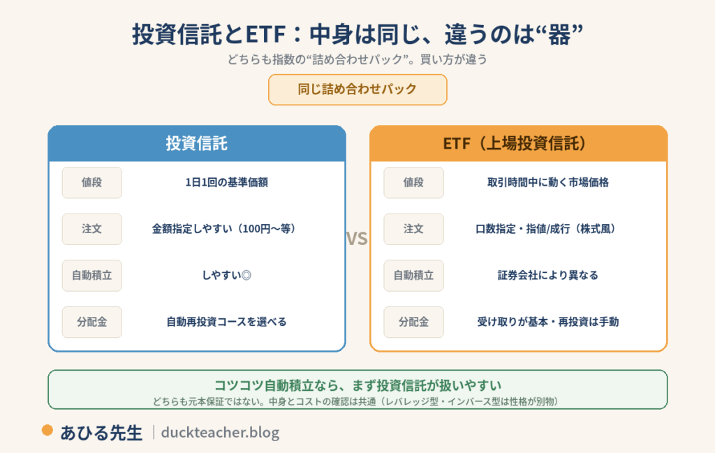 投資信託とETFの違いの図解。どちらも指数の詰め合わせパックで中身は同じ仲間だが器が違う。投資信託は1日1回の基準価額で金額指定がしやすく自動積立や分配金の自動再投資コースを選べる。ETFは取引時間中に動く市場価格で口数指定や指値成行など株式に近い注文方法で、自動積立は証券会社により異なり分配金は受け取りが基本で再投資は手動。コツコツ自動積立ならまず投資信託が扱いやすいという結論付き