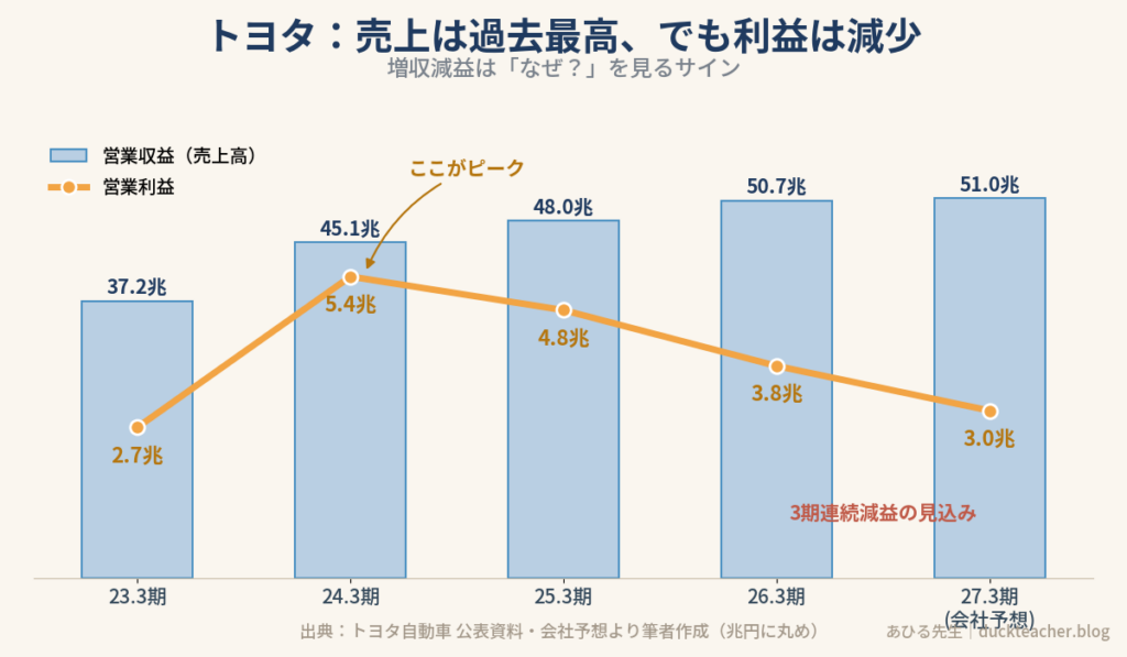 トヨタ自動車の2023年3月期から2027年3月期会社予想までの営業収益と営業利益の推移。営業収益は37.2兆円から51兆円へ右肩上がりだが、営業利益は2024年3月期の5.4兆円をピークに3.0兆円予想まで減少し、増収減益が続いていることを示すグラフ