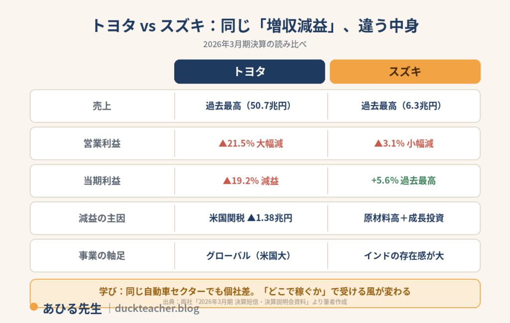 トヨタとスズキの2026年3月期決算の対比表。両社とも売上は過去最高だが、営業利益はトヨタが21.5%減・スズキが3.1%減、当期利益はトヨタが19.2%減に対しスズキは5.6%増の過去最高。減益の主因はトヨタが米国関税1兆3800億円、スズキが原材料高と成長投資で、同じ自動車セクターでも個社差があることを示す