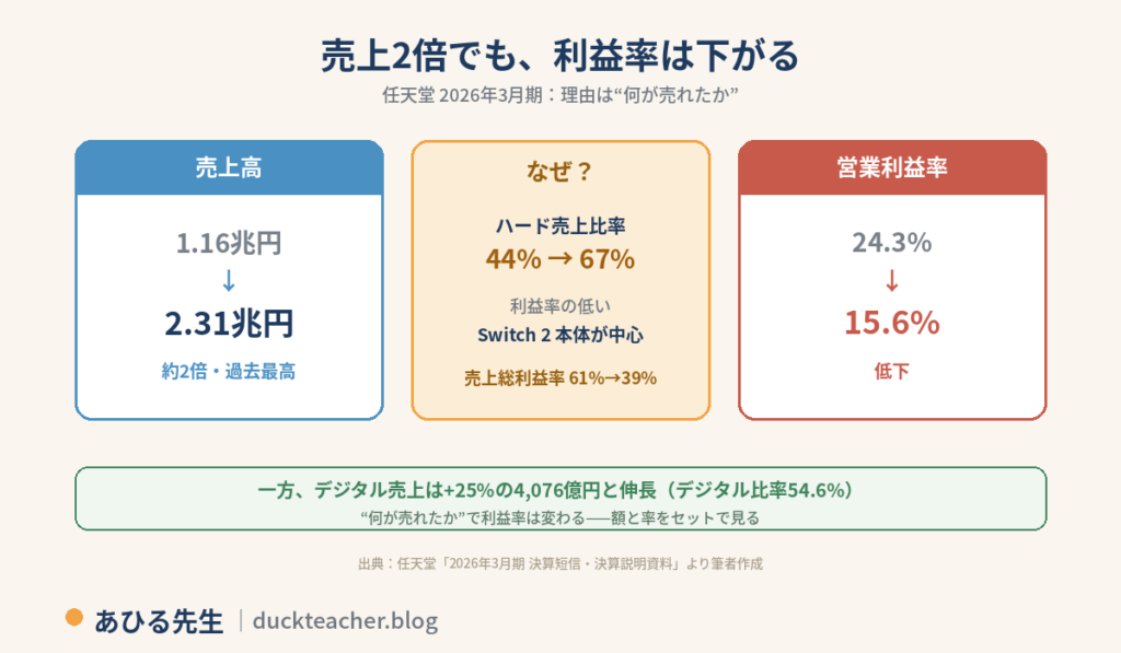 任天堂の2026年3月期は売上高が1.16兆円から2.31兆円へ約2倍になった一方、営業利益率は24.3%から15.6%へ低下した。理由はハード売上比率が44%から67%へ上昇し、利益率の低いSwitch 2本体の販売が中心となり売上総利益率が61%から39%へ低下したため。一方でデジタル売上は25%増の4,076億円と伸長。何が売れたかで利益率は変わるという図解