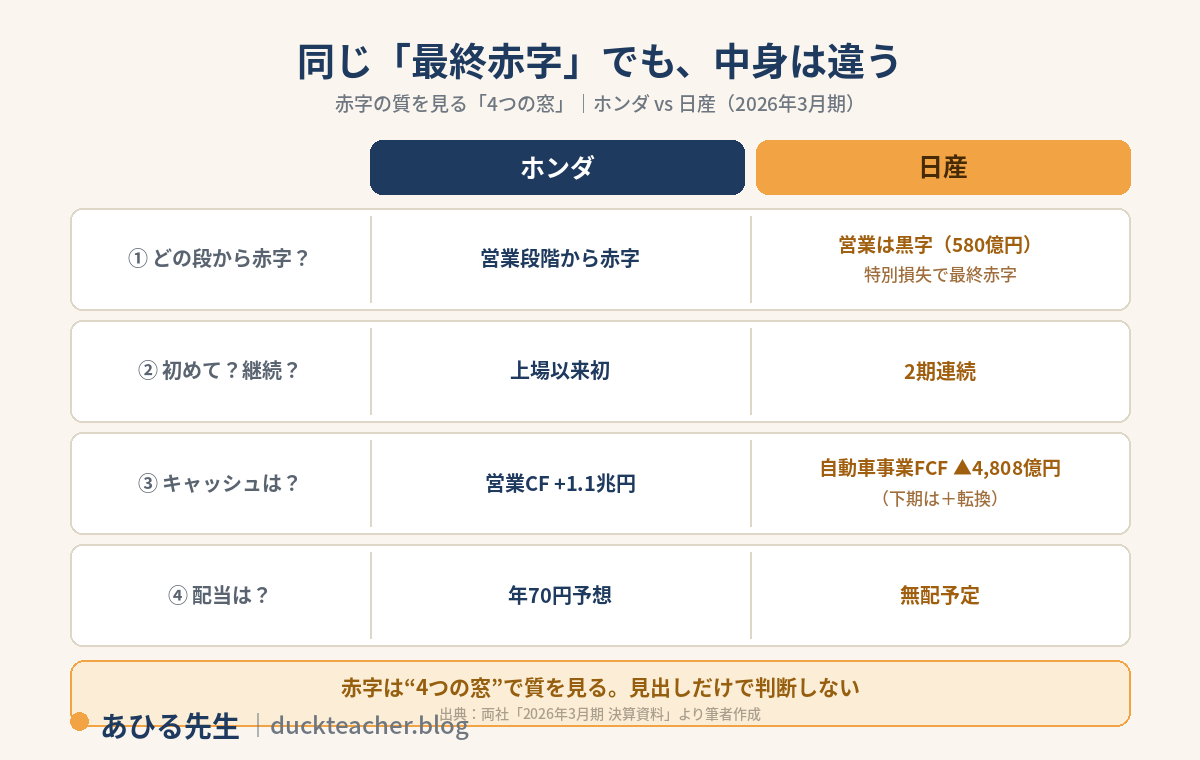 赤字の質を見る4つの窓でホンダと日産を比較した図解。どの段から赤字か（ホンダは営業段階から・日産は営業黒字で特別損失により最終赤字）、初めてか継続か（ホンダは上場以来初・日産は2期連続）、キャッシュ（ホンダは営業CF1.1兆円プラス・日産は自動車事業FCF4,808億円マイナスで下期はプラス転換）、配当（ホンダは70円予想・日産は無配予定）