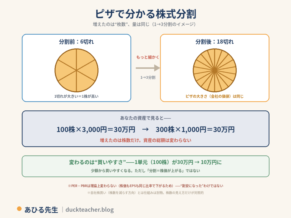 ピザで分かる株式分割の図解。1対3分割のイメージで、分割前は6切れで1切れが大きい＝1株が高い状態が、もっと細かく切ると分割後は18切れになるが、ピザの大きさつまり会社の価値は同じ。あなたの資産で見ると100株×3,000円＝30万円が分割後は300株×1,000円＝30万円で、増えたのは株数だけで資産の総額は変わらない。変わるのは買いやすさで、1単元100株が30万円から10万円になり少額から買いやすくなる。ただし分割＝株価が上がるではない。PER・PBRは株価もEPSも同じ比率で下がるため理論上変わらず、割安になったわけではない。自社株買い（株数を減らす方向）とは仕組みは別物で、株数の見え方だけが対照的という注記付き