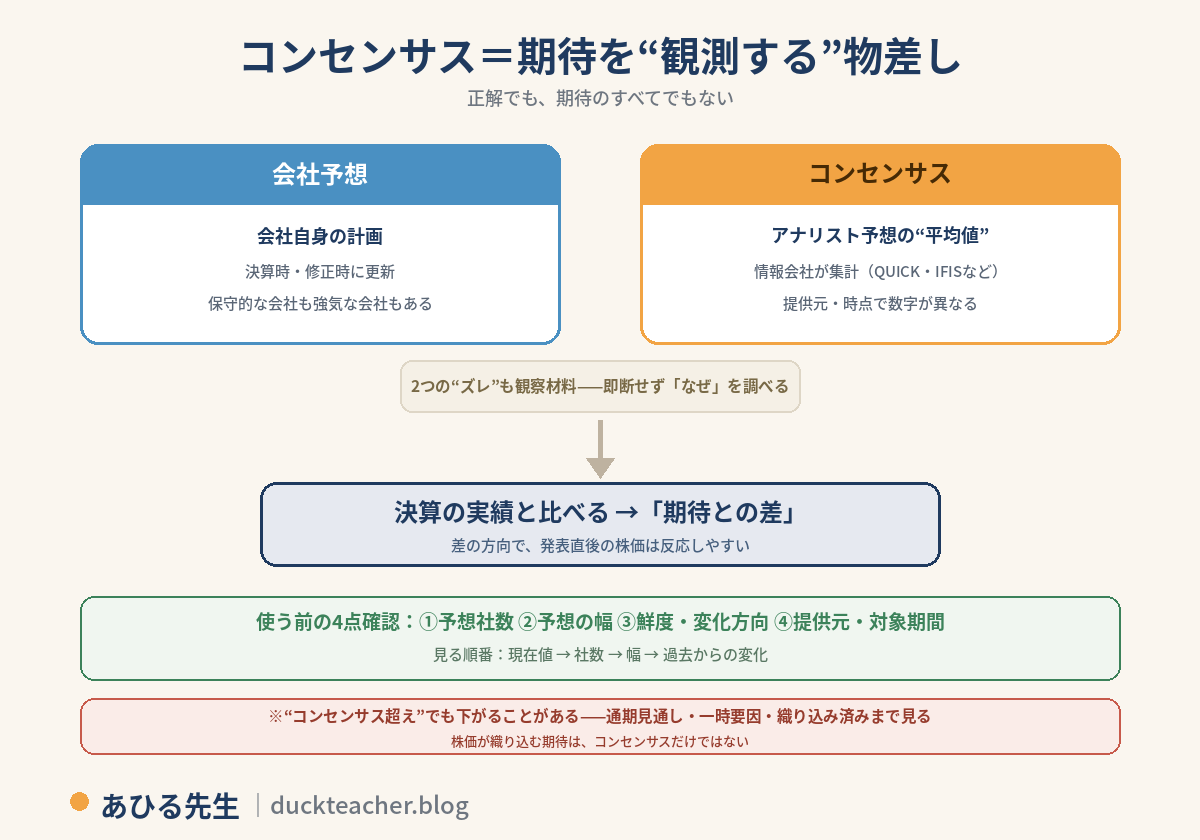 コンセンサスは期待を観測する物差しであることの図解。会社予想は会社自身の計画で決算時・修正時に更新され、保守的な会社も強気な会社もある。コンセンサスはアナリスト予想の平均値で、QUICKやIFISなどの情報会社が集計し、提供元・時点で数字が異なる。2つのズレも観察材料で、即断せずなぜズレているかを調べる。決算の実績と比べる期待との差の方向で、発表直後の株価は反応しやすい。使う前の4点確認は予想社数・予想の幅・鮮度と変化方向・提供元と対象期間で、見る順番は現在値、社数、幅、過去からの変化。コンセンサス超えでも下がることがあり、通期見通し・一時要因・織り込み済みまで見る。株価が織り込む期待はコンセンサスだけではないという注記付き