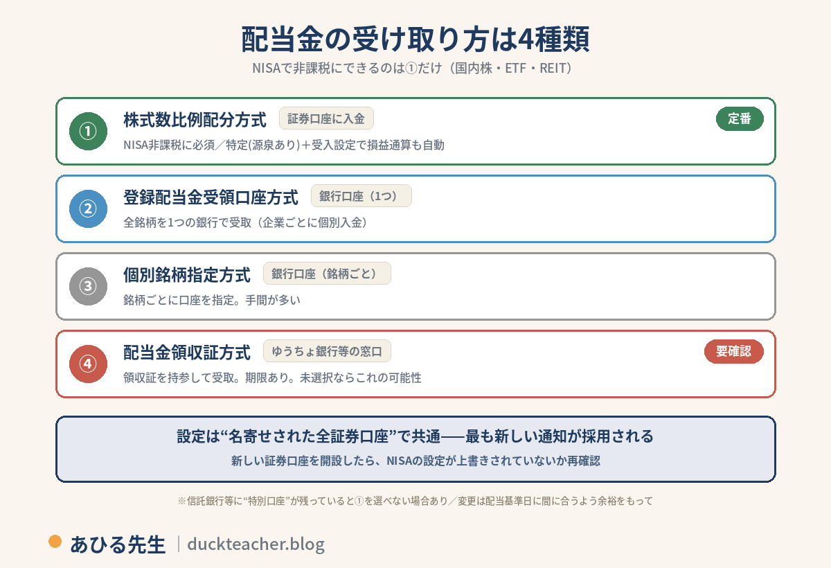 配当金の受け取り方4種類の図解。1つ目は株式数比例配分方式で証券口座に入金されNISA非課税に必須、源泉徴収ありの特定口座と受入設定で損益通算も自動になる定番の方式。2つ目は登録配当金受領口座方式で全銘柄を1つの銀行口座で受け取り企業ごとに個別入金。3つ目は個別銘柄指定方式で銘柄ごとに口座を指定し手間が多い。4つ目は配当金領収証方式でゆうちょ銀行等の窓口に領収証を持参し期限があり、未選択の場合この方式の可能性があるため要確認。設定は名寄せされた全証券口座で共通で最も新しい通知が採用されるため、新しい証券口座を開設したらNISAの設定が上書きされていないか再確認。特別口座が残っていると比例配分方式を選べない場合があるという注記付き