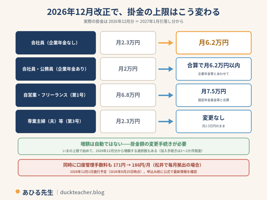 2026年12月改正での掛金上限の変化。会社員(企業年金なし)は月2.3万円から月6.2万円へ、会社員・公務員(企業年金あり)は月2万円から企業年金等と合算で月6.2万円以内へ、自営業・フリーランス(第1号)は月6.8万円から国民年金基金等と合算で月7.5万円へ、専業主婦(夫)等(第3号)は月2.3万円のまま変更なし。実際の掛金は2026年12月分=2027年1月引落し分から。増額は自動ではなく掛金額の変更手続きが必要で、いまの上限で始めて12月分から増額する選択肢もある(加入手続きは1〜2か月程度)。同時に口座管理手数料も171円から186円/月(松井で毎月拠出の場合)。2026年12月1日施行予定(2026年8月25日時点)