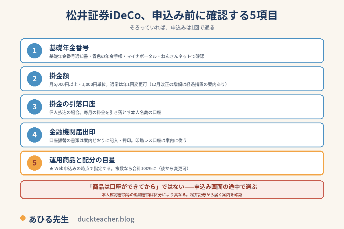 松井証券iDeCoの申込み前に確認する5項目。1基礎年金番号（基礎年金番号通知書・青色の年金手帳・マイナポータル・ねんきんネットで確認）、2掛金額（月5,000円以上・1,000円単位・通常は年1回変更可、12月改正の増額は経過措置の案内あり）、3掛金の引落口座（個人払込の場合・本人名義の口座）、4金融機関届出印（口座振替の書類は案内どおりに記入・押印・印鑑レス口座は案内に従う）、5運用商品と配分の目星（Web申込みの時点で指定・複数なら合計100%・後から変更可）。商品は口座ができてからではなく申込み画面の途中で選ぶ、本人確認書類等の追加書類は区分により異なるという注意付き